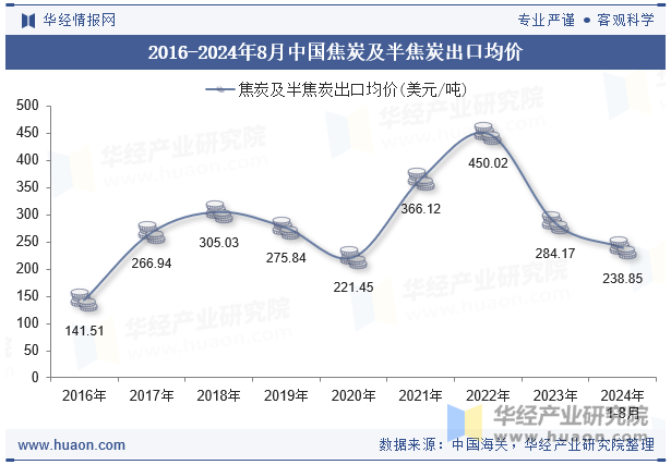 2016-2024年8月中国焦炭及半焦炭出口均价