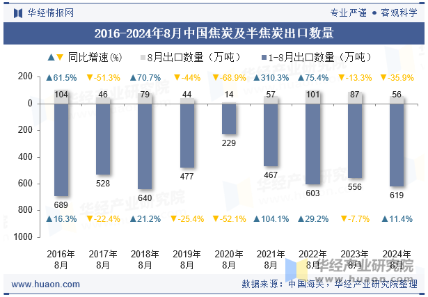 2016-2024年8月中国焦炭及半焦炭出口数量