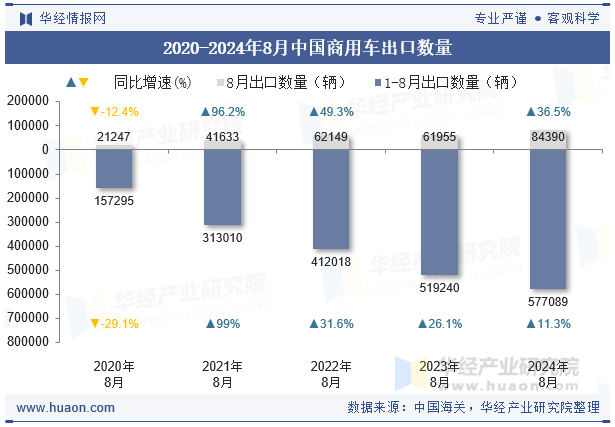 2020-2024年8月中国商用车出口数量