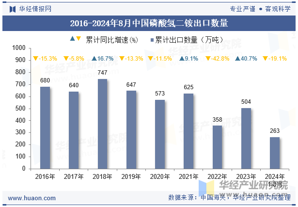 2016-2024年8月中国磷酸氢二铵出口数量