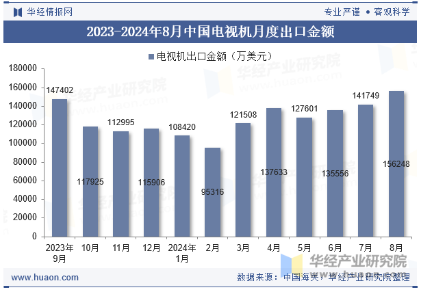 2023-2024年8月中国电视机月度出口金额