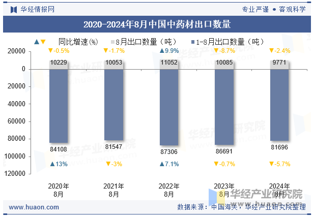 2020-2024年8月中国中药材出口数量