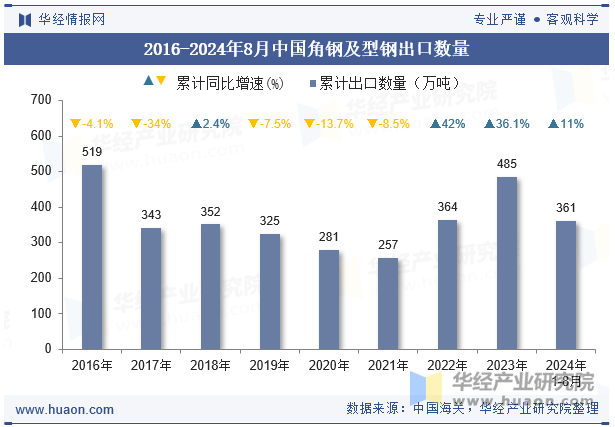 2016-2024年8月中国角钢及型钢出口数量