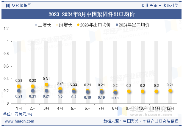 2023-2024年8月中国紧固件出口均价