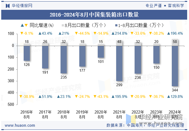 2016-2024年8月中国集装箱出口数量