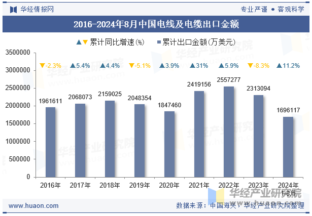 2016-2024年8月中国电线及电缆出口金额