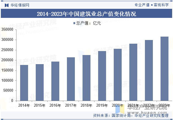 2014-2023年中国建筑业总产值变化情况