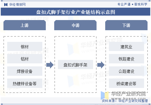 盘扣式脚手架行业产业链结构示意图