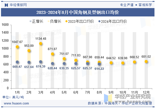 2023-2024年8月中国角钢及型钢出口均价