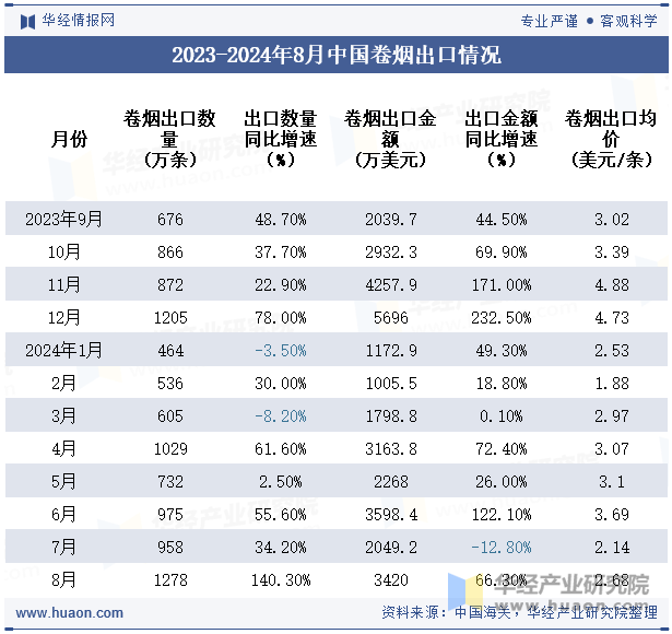 2023-2024年8月中国卷烟出口情况