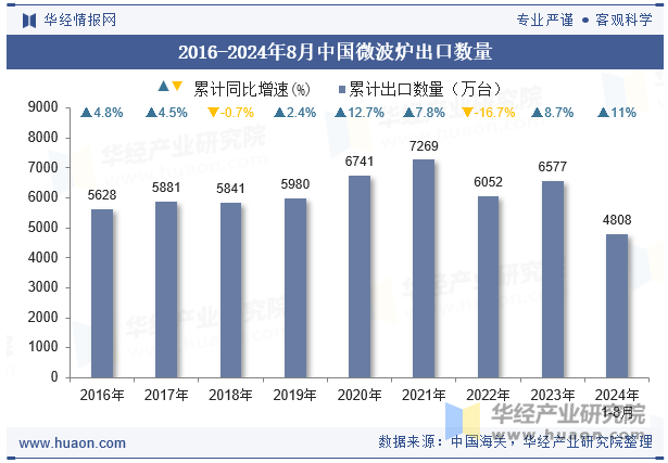 2016-2024年8月中国微波炉出口数量