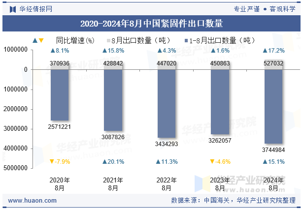 2020-2024年8月中国紧固件出口数量