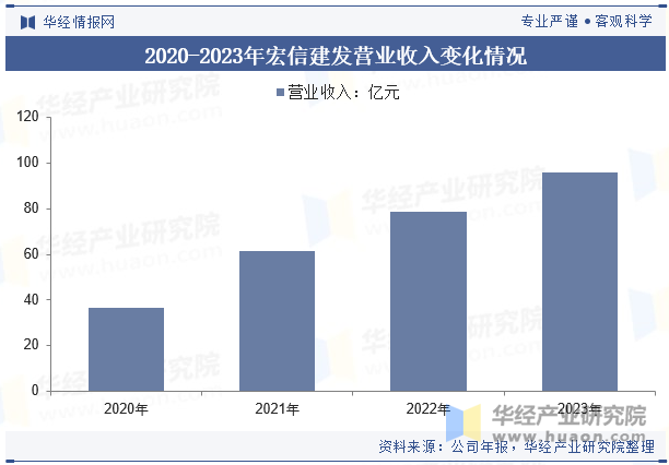 2020-2023年宏信建发营业收入变化情况