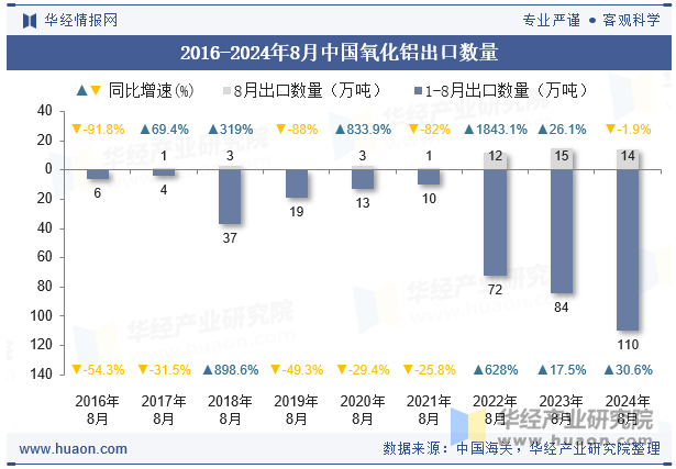 2016-2024年8月中国氧化铝出口数量