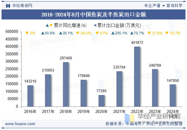 2016-2024年8月中国焦炭及半焦炭出口金额