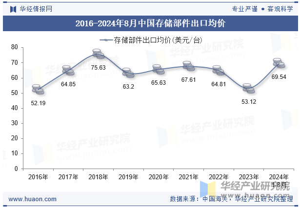 2016-2024年8月中国存储部件出口均价