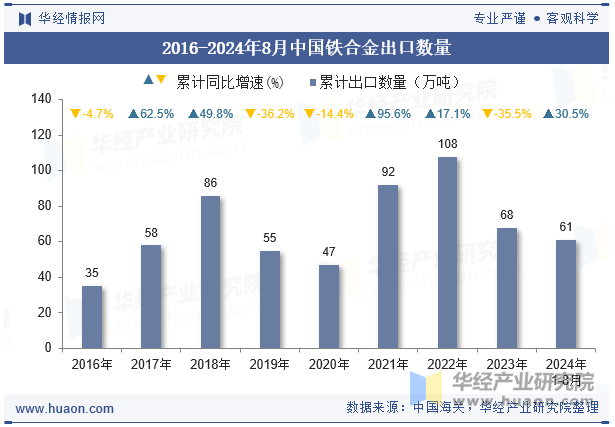 2016-2024年8月中国铁合金出口数量