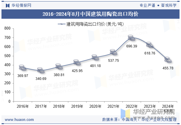 2016-2024年8月中国建筑用陶瓷出口均价