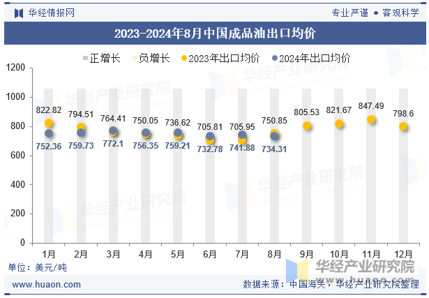 2023-2024年8月中国成品油出口均价