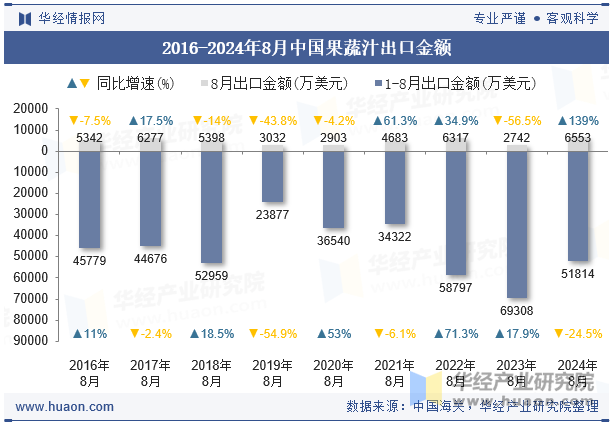 2016-2024年8月中国果蔬汁出口金额