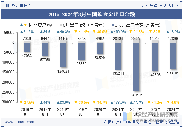 2016-2024年8月中国铁合金出口金额