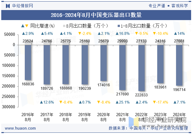 2016-2024年8月中国变压器出口数量