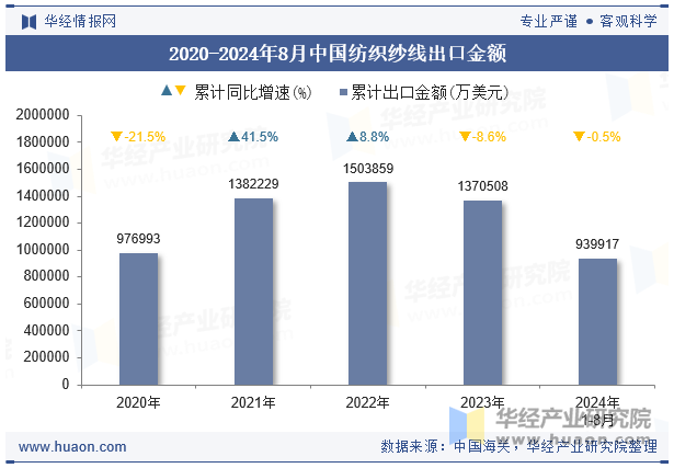 2020-2024年8月中国纺织纱线出口金额