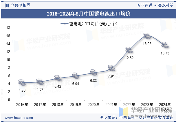 2016-2024年8月中国蓄电池出口均价