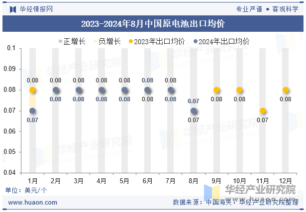 2023-2024年8月中国原电池出口均价