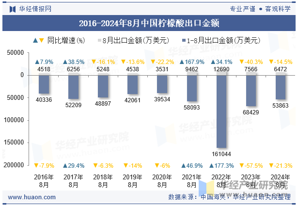 2016-2024年8月中国柠檬酸出口金额