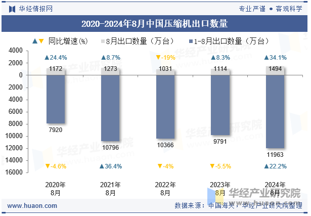 2020-2024年8月中国压缩机出口数量