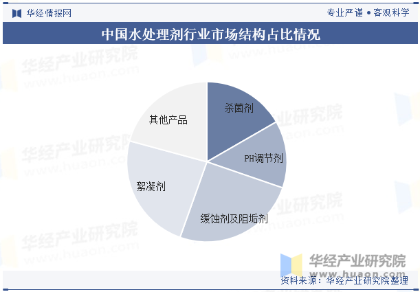 中国水处理剂行业市场结构占比情况