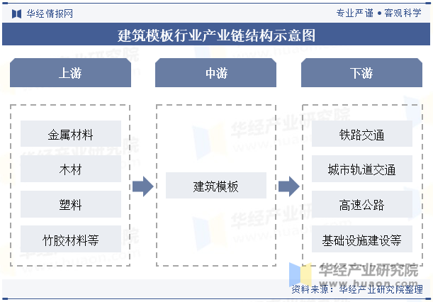 建筑模板行业产业链结构示意图