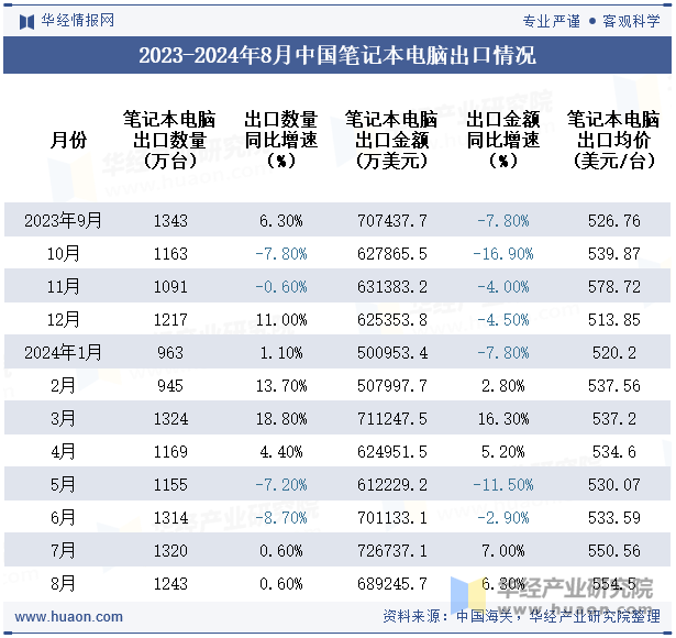 2023-2024年8月中国笔记本电脑出口情况