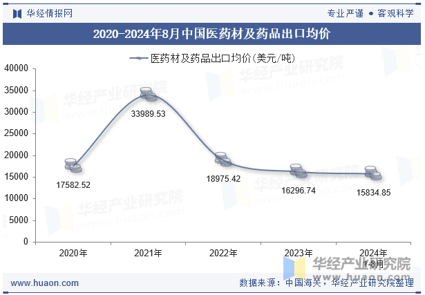 2020-2024年8月中国医药材及药品出口均价