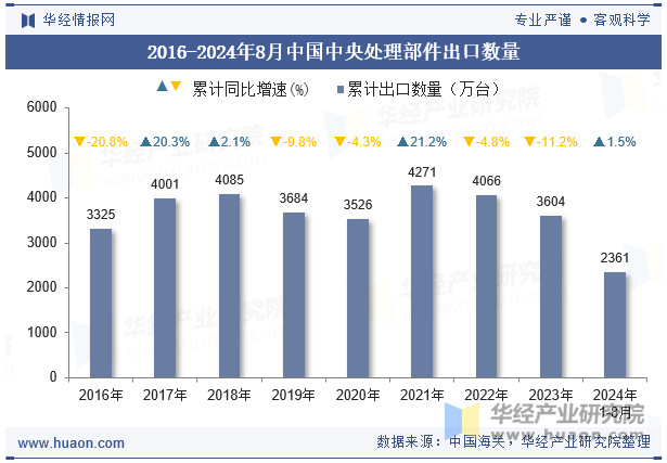 2016-2024年8月中国中央处理部件出口数量