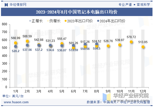 2023-2024年8月中国笔记本电脑出口均价