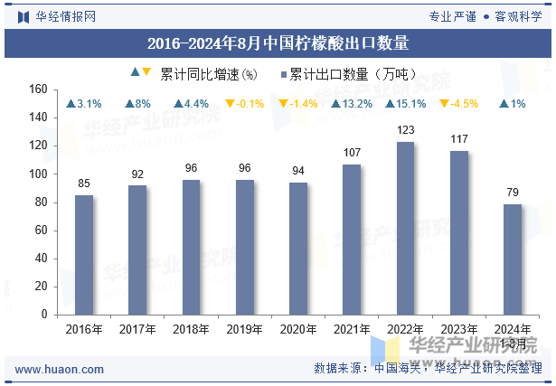 2016-2024年8月中国柠檬酸出口数量