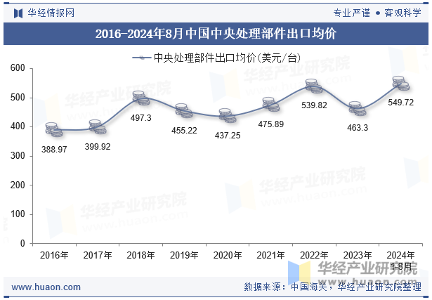 2016-2024年8月中国中央处理部件出口均价