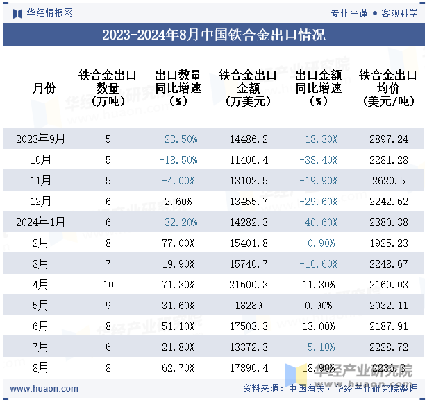 2023-2024年8月中国铁合金出口情况