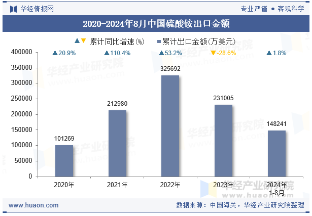 2020-2024年8月中国硫酸铵出口金额