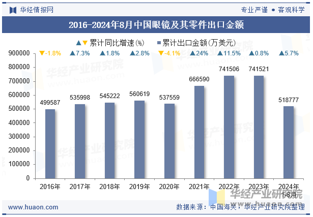 2016-2024年8月中国眼镜及其零件出口金额