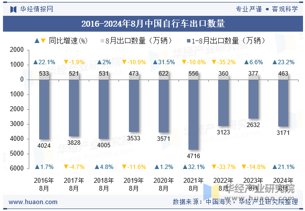 2016-2024年8月中国自行车出口数量