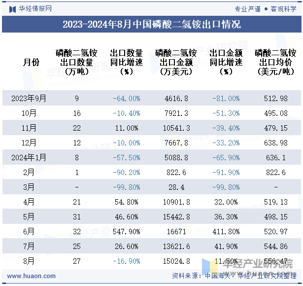 2023-2024年8月中国磷酸二氢铵出口情况