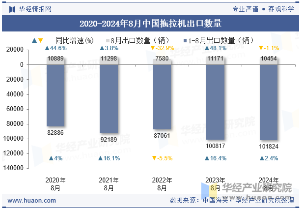 2020-2024年8月中国拖拉机出口数量