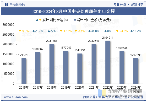 2016-2024年8月中国中央处理部件出口金额