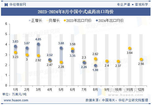 2023-2024年8月中国中式成药出口均价