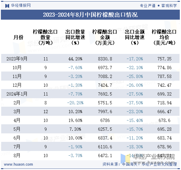 2023-2024年8月中国柠檬酸出口情况