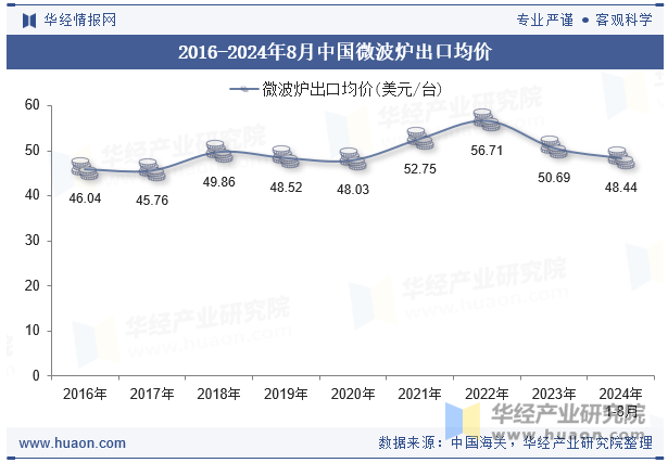 2016-2024年8月中国微波炉出口均价