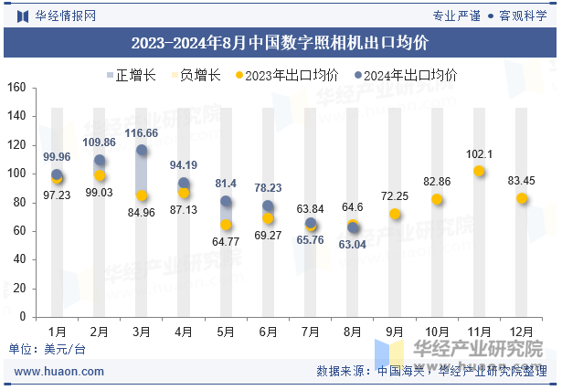 2023-2024年8月中国数字照相机出口均价